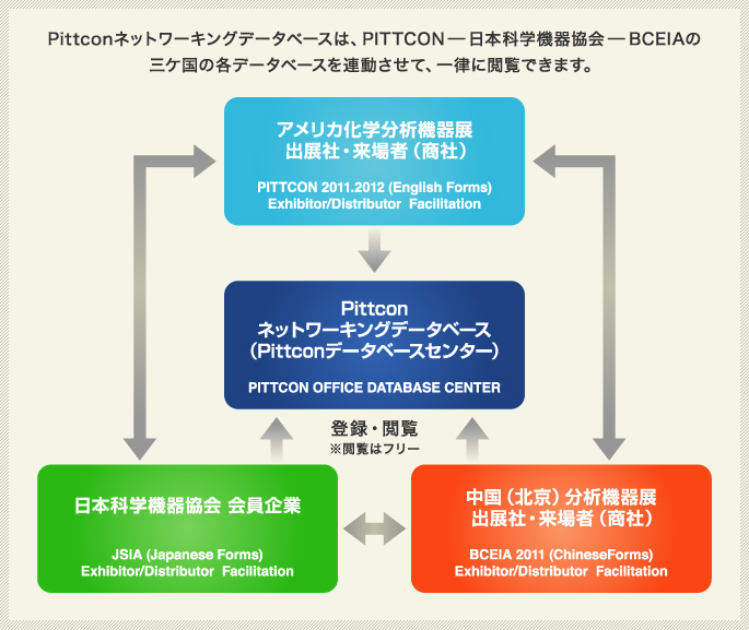 Pittconネットワーキングデータベース